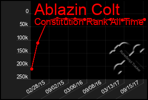 Total Graph of Ablazin Colt