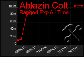 Total Graph of Ablazin Colt