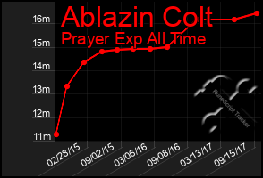 Total Graph of Ablazin Colt