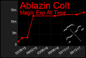 Total Graph of Ablazin Colt