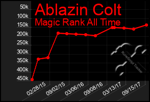 Total Graph of Ablazin Colt