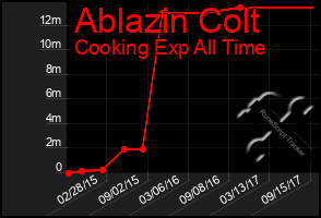 Total Graph of Ablazin Colt