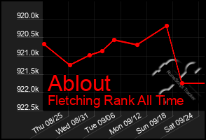 Total Graph of Ablout