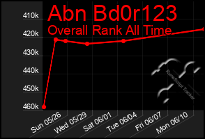 Total Graph of Abn Bd0r123