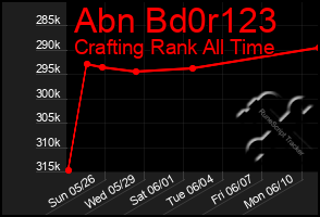 Total Graph of Abn Bd0r123