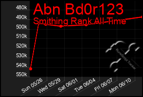 Total Graph of Abn Bd0r123