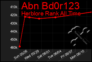 Total Graph of Abn Bd0r123
