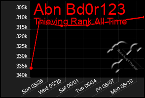 Total Graph of Abn Bd0r123