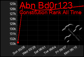 Total Graph of Abn Bd0r123