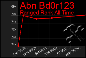 Total Graph of Abn Bd0r123