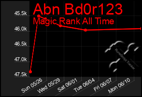 Total Graph of Abn Bd0r123