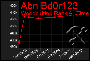 Total Graph of Abn Bd0r123