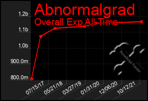 Total Graph of Abnormalgrad