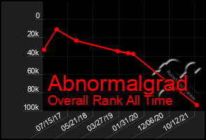 Total Graph of Abnormalgrad