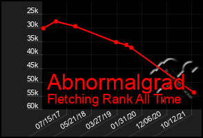 Total Graph of Abnormalgrad