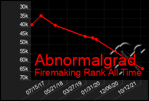 Total Graph of Abnormalgrad