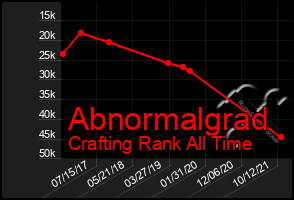 Total Graph of Abnormalgrad
