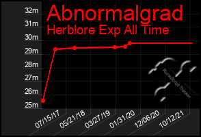 Total Graph of Abnormalgrad