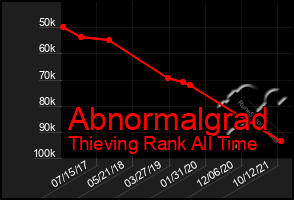 Total Graph of Abnormalgrad