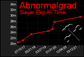 Total Graph of Abnormalgrad