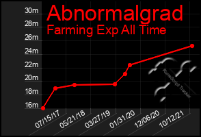 Total Graph of Abnormalgrad