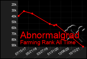 Total Graph of Abnormalgrad