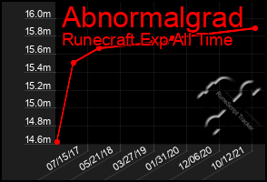 Total Graph of Abnormalgrad