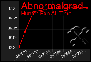 Total Graph of Abnormalgrad