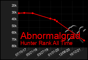 Total Graph of Abnormalgrad