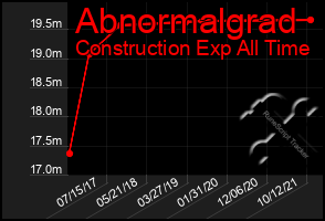 Total Graph of Abnormalgrad
