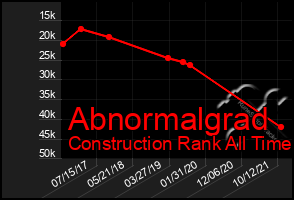 Total Graph of Abnormalgrad