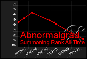 Total Graph of Abnormalgrad