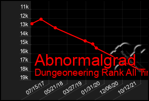 Total Graph of Abnormalgrad