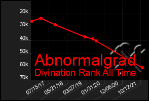 Total Graph of Abnormalgrad
