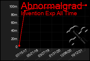 Total Graph of Abnormalgrad