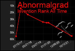 Total Graph of Abnormalgrad