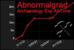 Total Graph of Abnormalgrad