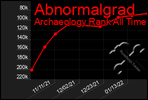 Total Graph of Abnormalgrad