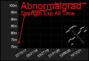 Total Graph of Abnormalgrad