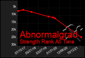 Total Graph of Abnormalgrad