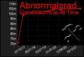 Total Graph of Abnormalgrad