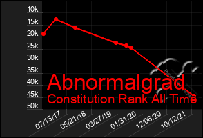 Total Graph of Abnormalgrad