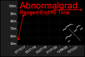 Total Graph of Abnormalgrad