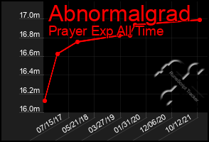 Total Graph of Abnormalgrad
