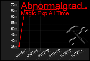 Total Graph of Abnormalgrad