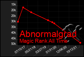 Total Graph of Abnormalgrad