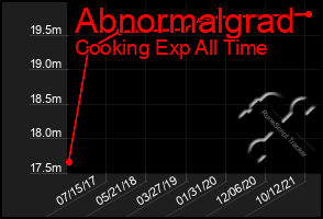 Total Graph of Abnormalgrad