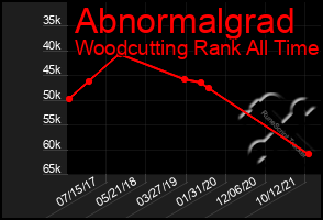 Total Graph of Abnormalgrad
