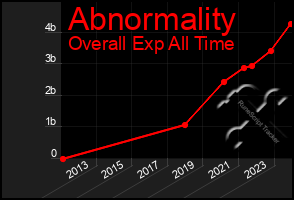 Total Graph of Abnormality