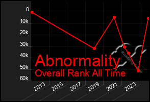 Total Graph of Abnormality